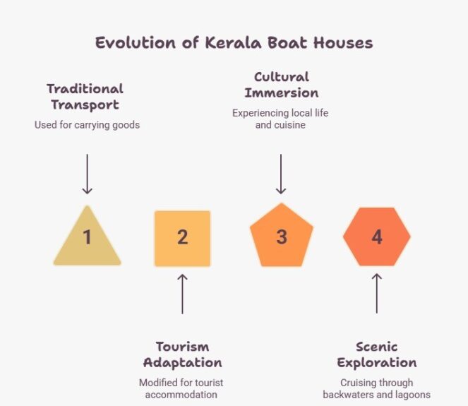 Kerala boat house